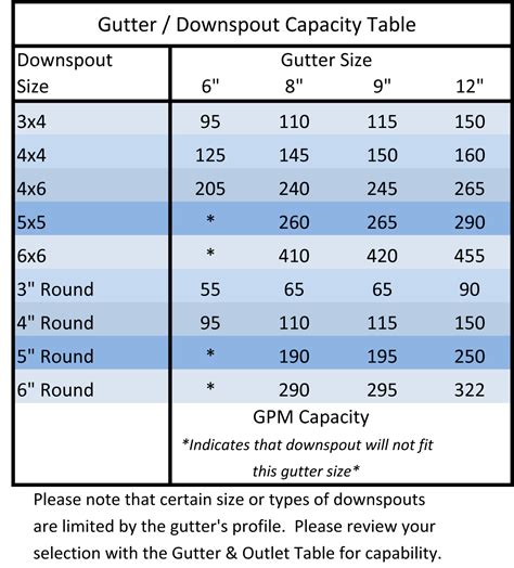 standard electrical gutter sizes